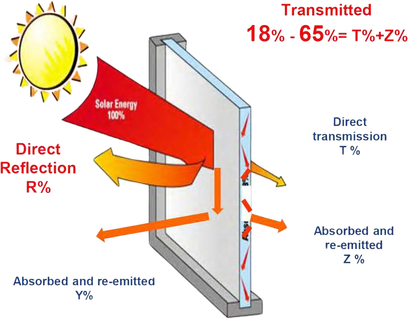 WITH SOLAR CONTROL FILM