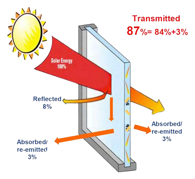 WITHOUT SOLAR CONTROL FILM